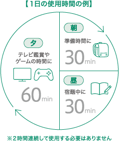 1日の使用時間の例：朝の準備時間に30min、昼の宿題中に30min、夕方のテレビ鑑賞やゲームの時間に60min。2時間連続して使用する必要はありません。